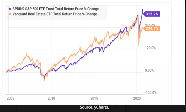 real estate vs stocks during economic recessions