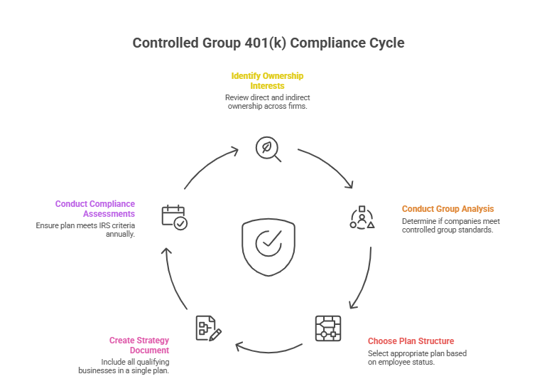 How Can You Set Up and Ensure Compliance for a Controlled Group Solo 401(k) Plan